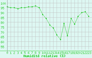 Courbe de l'humidit relative pour La Chapelle-Aubareil (24)