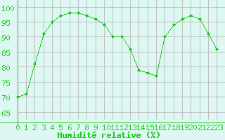 Courbe de l'humidit relative pour Feldberg-Schwarzwald (All)