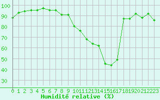 Courbe de l'humidit relative pour Brive-Laroche (19)