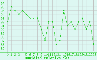Courbe de l'humidit relative pour Spa - La Sauvenire (Be)