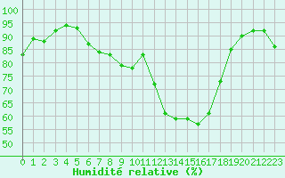 Courbe de l'humidit relative pour Geisenheim