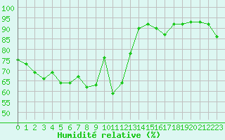 Courbe de l'humidit relative pour Cap Pertusato (2A)