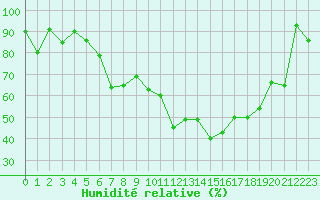 Courbe de l'humidit relative pour Aigle (Sw)