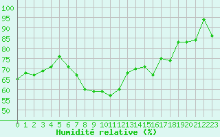 Courbe de l'humidit relative pour Fokstua Ii