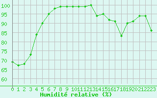 Courbe de l'humidit relative pour Mont-Aigoual (30)