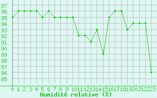 Courbe de l'humidit relative pour Kredarica