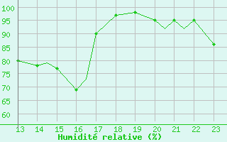 Courbe de l'humidit relative pour Pian Rosa (It)