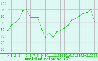 Courbe de l'humidit relative pour Ste (34)