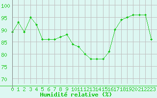 Courbe de l'humidit relative pour Roissy (95)
