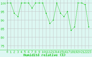 Courbe de l'humidit relative pour Saentis (Sw)