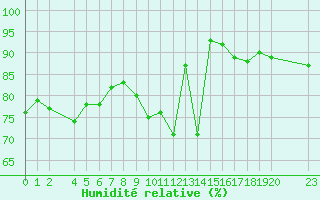 Courbe de l'humidit relative pour Kleine-Brogel (Be)