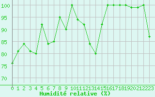 Courbe de l'humidit relative pour Kotka Haapasaari
