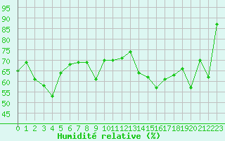 Courbe de l'humidit relative pour Cap Corse (2B)