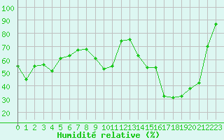 Courbe de l'humidit relative pour Cannes (06)