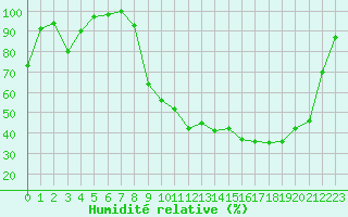 Courbe de l'humidit relative pour Romorantin (41)