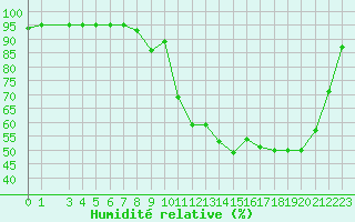 Courbe de l'humidit relative pour Noyarey (38)