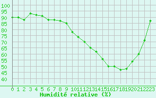 Courbe de l'humidit relative pour Tarbes (65)