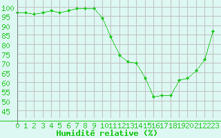 Courbe de l'humidit relative pour Reims-Prunay (51)