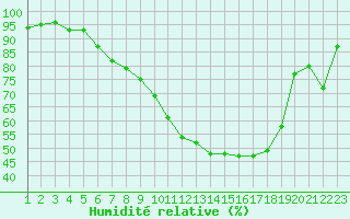 Courbe de l'humidit relative pour Eindhoven (PB)