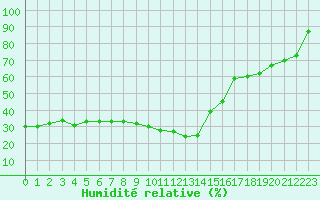 Courbe de l'humidit relative pour Salen-Reutenen