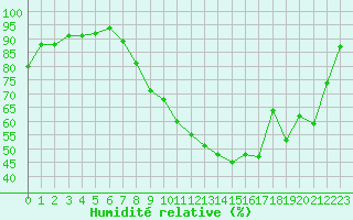 Courbe de l'humidit relative pour Kenley