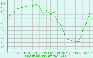 Courbe de l'humidit relative pour La Lande-sur-Eure (61)