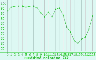 Courbe de l'humidit relative pour Avord (18)