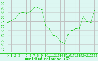 Courbe de l'humidit relative pour Valencia de Alcantara