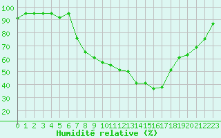 Courbe de l'humidit relative pour Aigle (Sw)