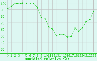 Courbe de l'humidit relative pour Chteau-Chinon (58)