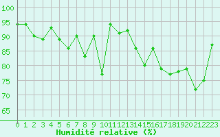Courbe de l'humidit relative pour Lanvoc (29)