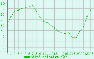 Courbe de l'humidit relative pour Villefontaine (38)