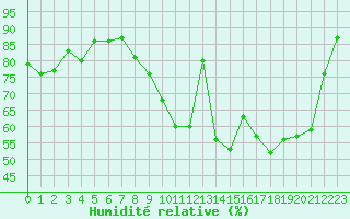 Courbe de l'humidit relative pour Orly (91)