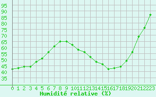 Courbe de l'humidit relative pour Angers-Beaucouz (49)