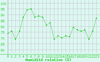 Courbe de l'humidit relative pour Colombier Jeune (07)