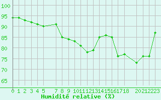 Courbe de l'humidit relative pour Svenska Hogarna
