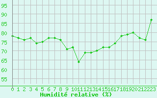 Courbe de l'humidit relative pour Solenzara - Base arienne (2B)