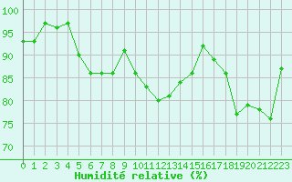 Courbe de l'humidit relative pour Ile du Levant (83)