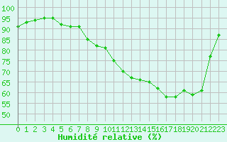 Courbe de l'humidit relative pour Jarnages (23)