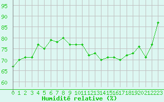 Courbe de l'humidit relative pour Saint-Vrand (69)