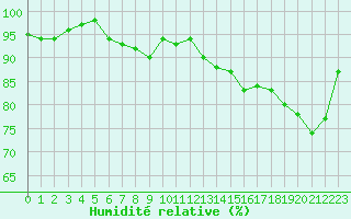 Courbe de l'humidit relative pour Dax (40)