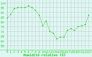 Courbe de l'humidit relative pour Nancy - Ochey (54)