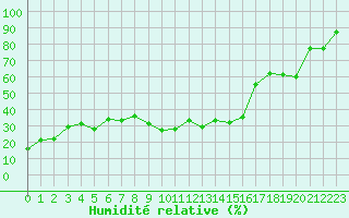Courbe de l'humidit relative pour Hyres (83)