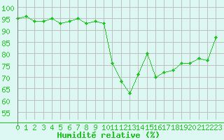 Courbe de l'humidit relative pour Douzens (11)