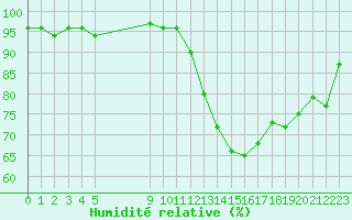 Courbe de l'humidit relative pour Vias (34)