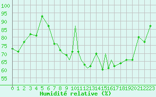 Courbe de l'humidit relative pour Scilly - Saint Mary's (UK)