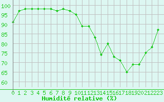 Courbe de l'humidit relative pour Soumont (34)