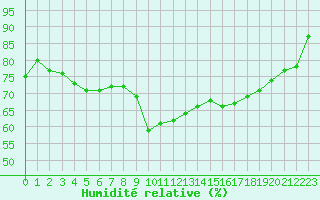 Courbe de l'humidit relative pour Ploumanac'h (22)