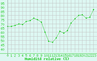 Courbe de l'humidit relative pour Cannes (06)