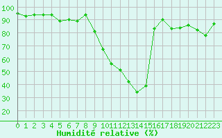 Courbe de l'humidit relative pour La Boissaude Rochejean (25)